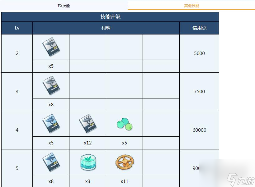 蔚蓝档案泉全材料需求一览