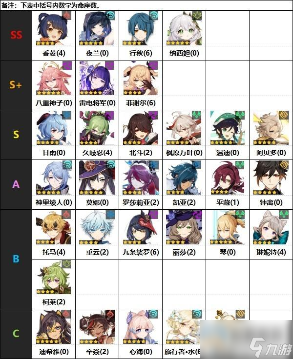 原神4.0版本角色强度排行榜一览