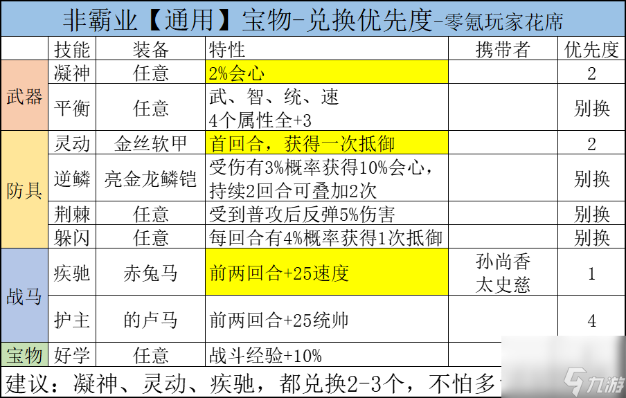 三國志戰(zhàn)略版：霸業(yè)寶物兌換順序，垃圾技能別兌換