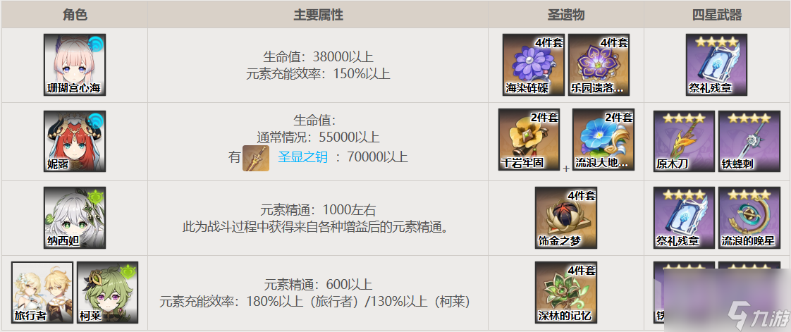 原神3.8版本珊瑚宫心海配队详解珊瑚宫心海适合什么队伍