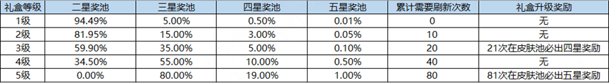 王者荣耀海岛乐园怎么刷五星英雄皮肤 海岛乐园刷五星英雄皮肤方法技巧