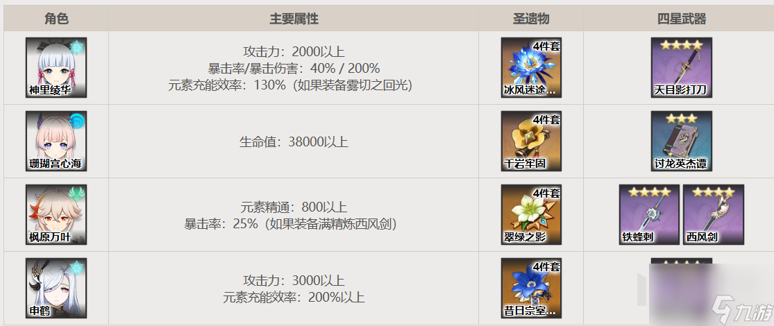 原神3.8版本珊瑚宫心海配队详解珊瑚宫心海适合什么队伍
