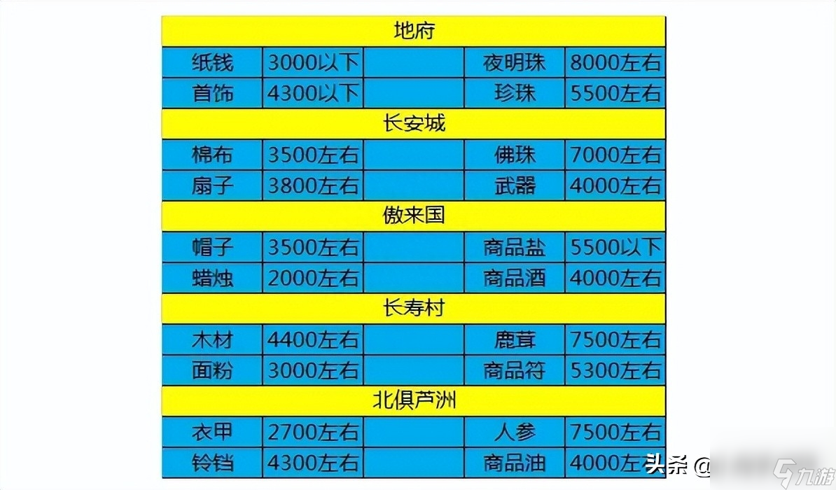 梦幻跑商商品价格表 跑商价格表及路线推荐攻略