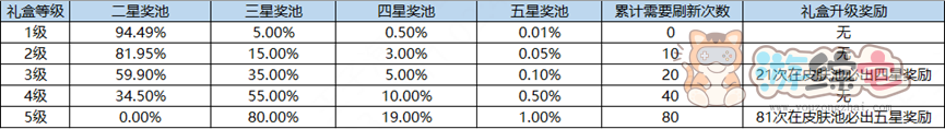 王者荣耀海岛乐园怎么刷五星奖池 海岛乐园刷五星奖池技巧攻略