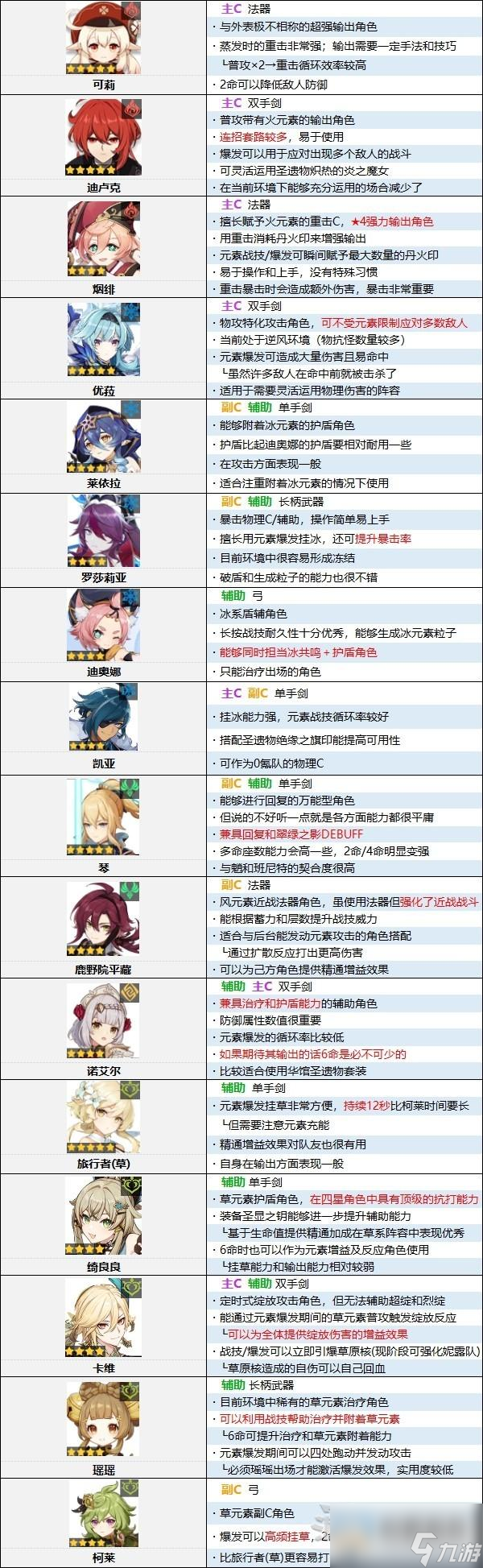 原神4.0版本角色强度排行榜一览