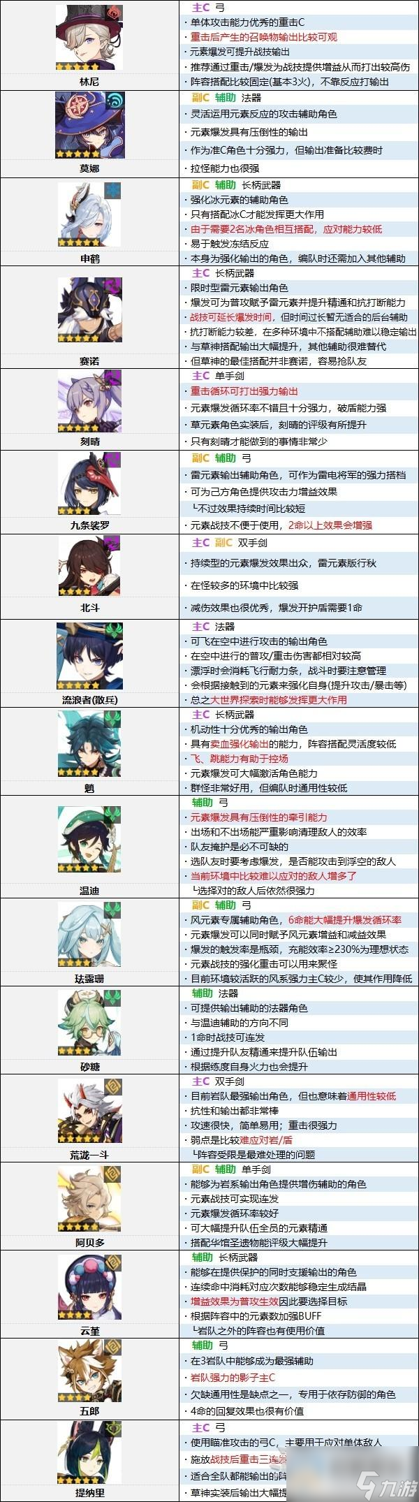 原神4.0版本角色强度排行榜一览