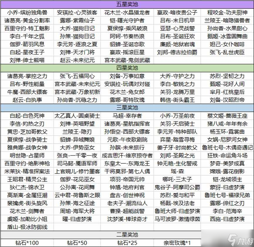 王者榮耀海島樂(lè)園怎么刷五星英雄 海島樂(lè)園刷五星英雄皮膚技巧[多圖]