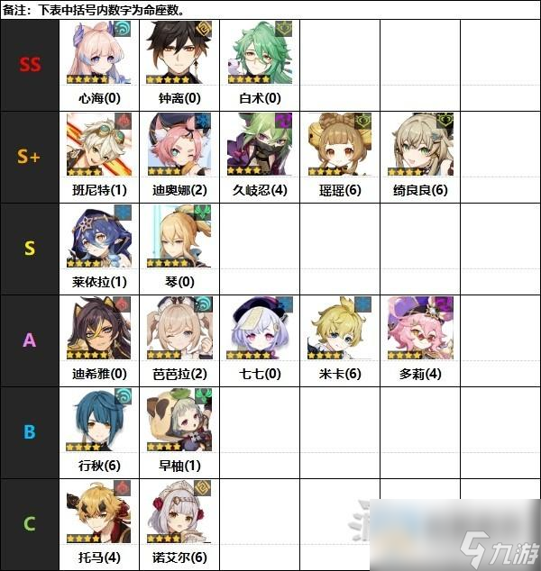 原神4.0版本角色强度排行榜一览