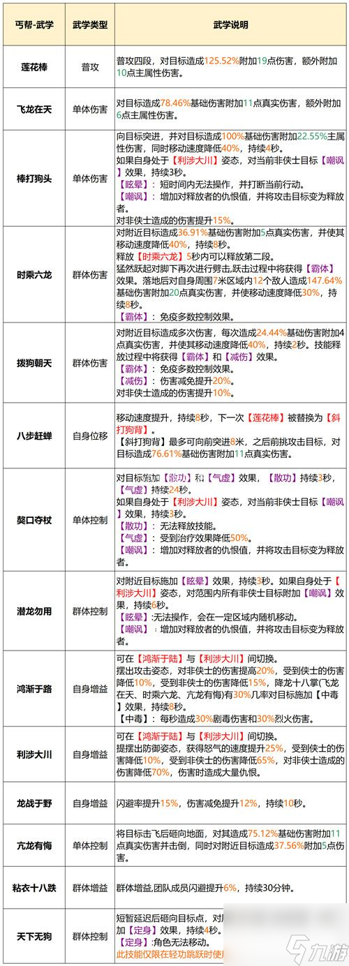 天龙八部2飞龙战天丐帮门派技能和武学怎么样-天龙八部2手游丐帮门派技能和武学介绍