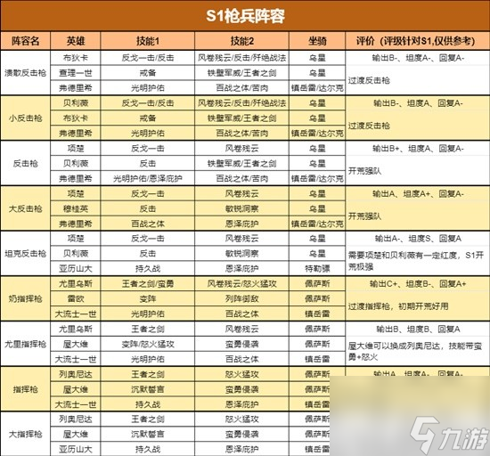《重返帝国》S1最新四大兵种阵容表