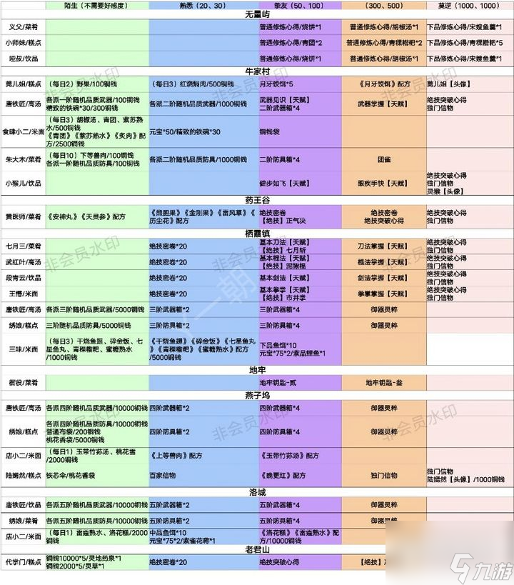 方寸對決好感度攻略大全