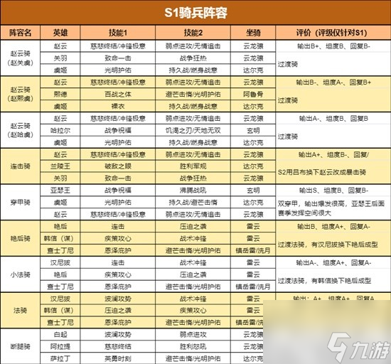 《重返帝国》S1最新四大兵种阵容表