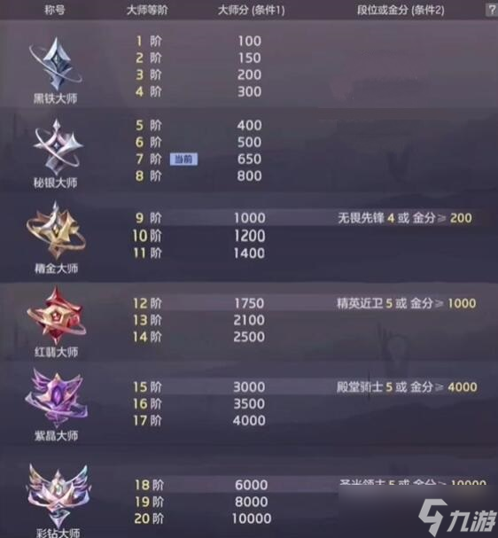 曙光英雄大师等级怎么提升