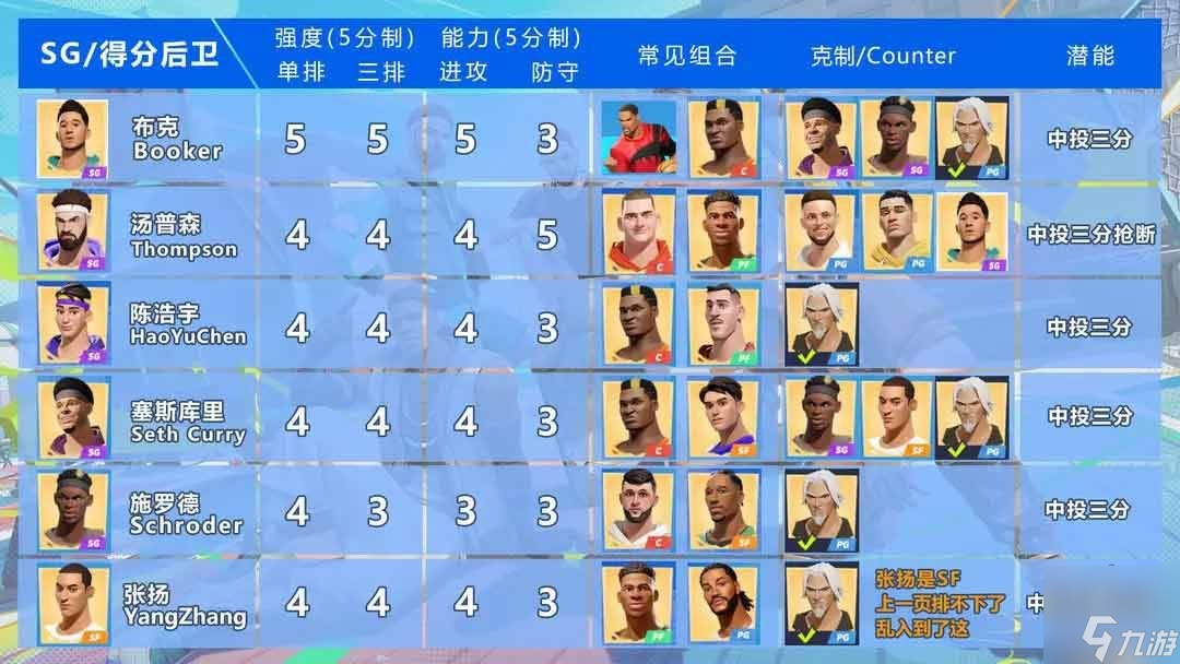 全明星街球派对角色强度排行榜2023 最新T0中锋/后卫/前锋角色强度一览