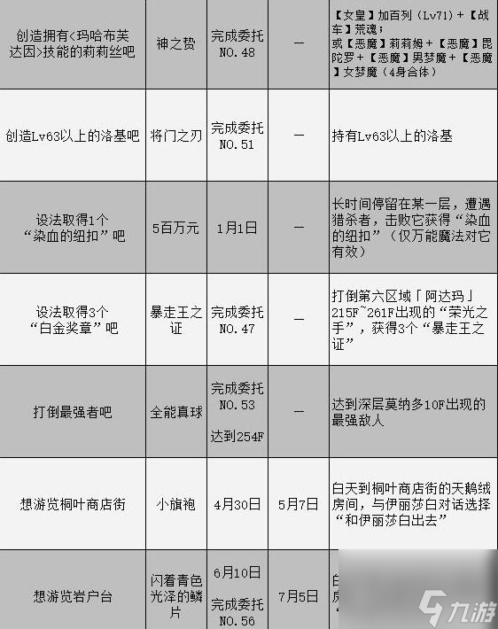 女神異聞錄3攜帶版委托攻略匯總表委托任務(wù)怎么完成