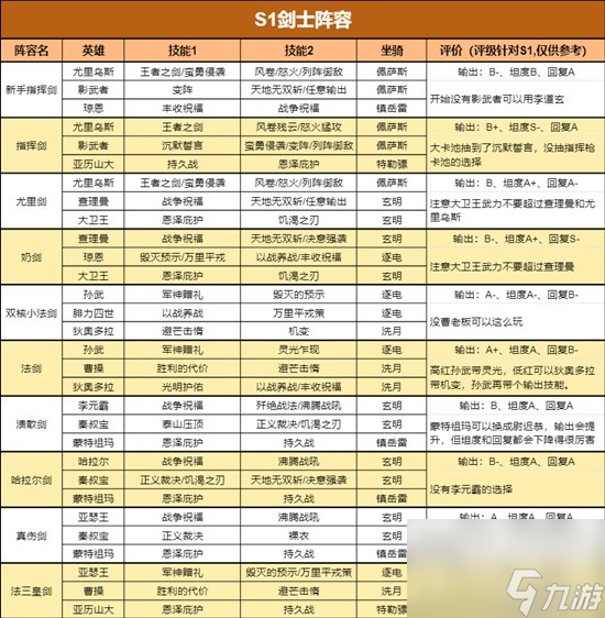 《重返帝国》S1最新四大兵种阵容表