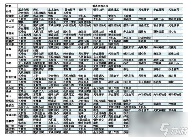 江城創(chuàng)業(yè)記npc喜好是什么