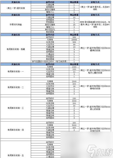 誅仙3南土主線任務(wù)流程是什么？