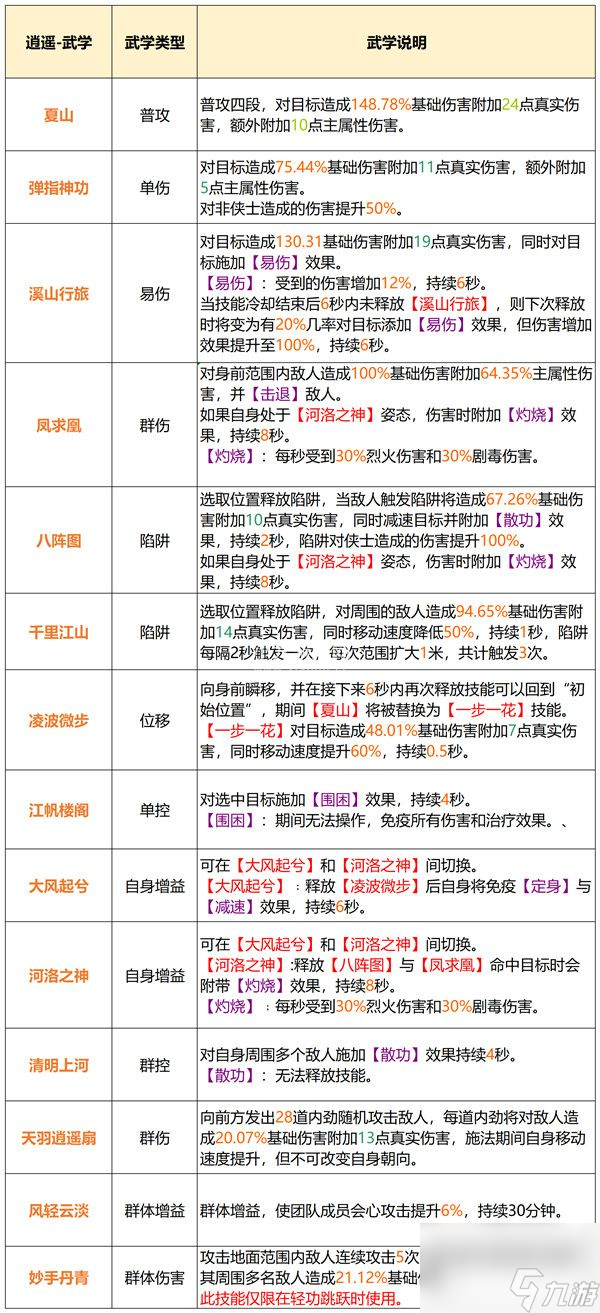 天龙八部2手游逍遥门派介绍-天龙八部2飞龙战天逍遥门派定位及武学效果介绍
