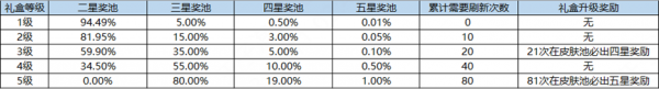 王者荣耀海岛乐园怎么刷五星英雄 具体介绍