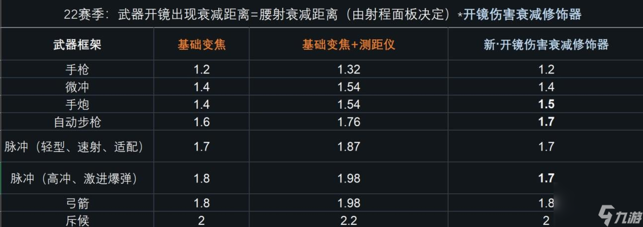 命運(yùn)2S22武器傷害調(diào)整介紹