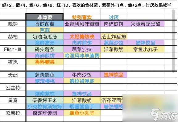 银河境界线食物喜好表