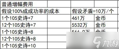 dnf增幅名望值加成表2023 地下城增幅名望值加成表110级改版图