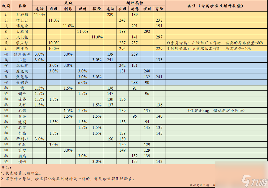 江南百景圖人物珍寶大全