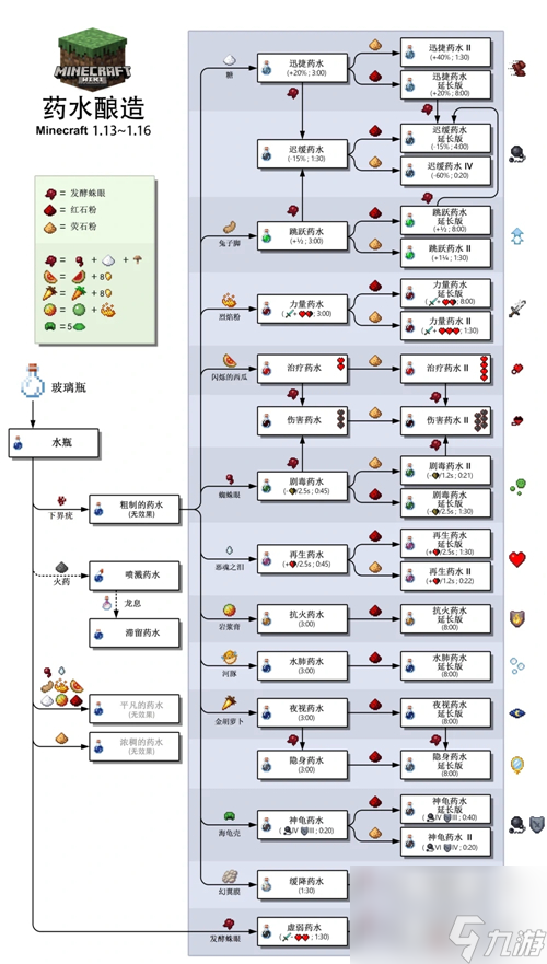 我的世界药水合成表汇总 药水合成表一览