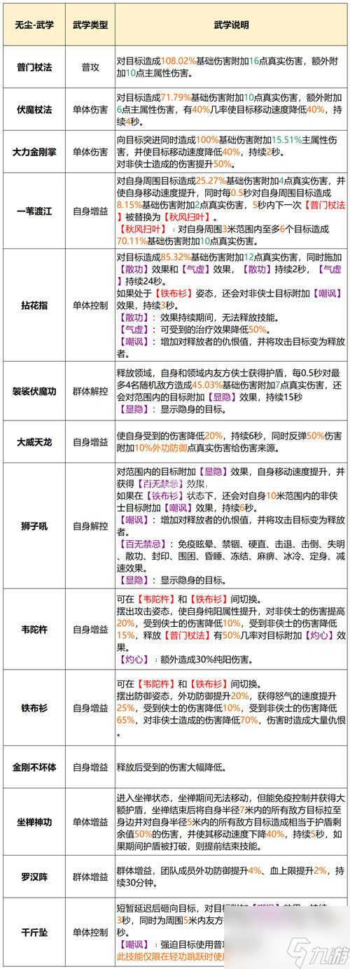 天龙八部2飞龙战天无尘技能效果是什么-天龙八部2手游无尘门派定位和武学介绍