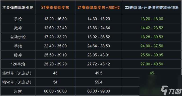 命運(yùn)2S22武器傷害調(diào)整介紹