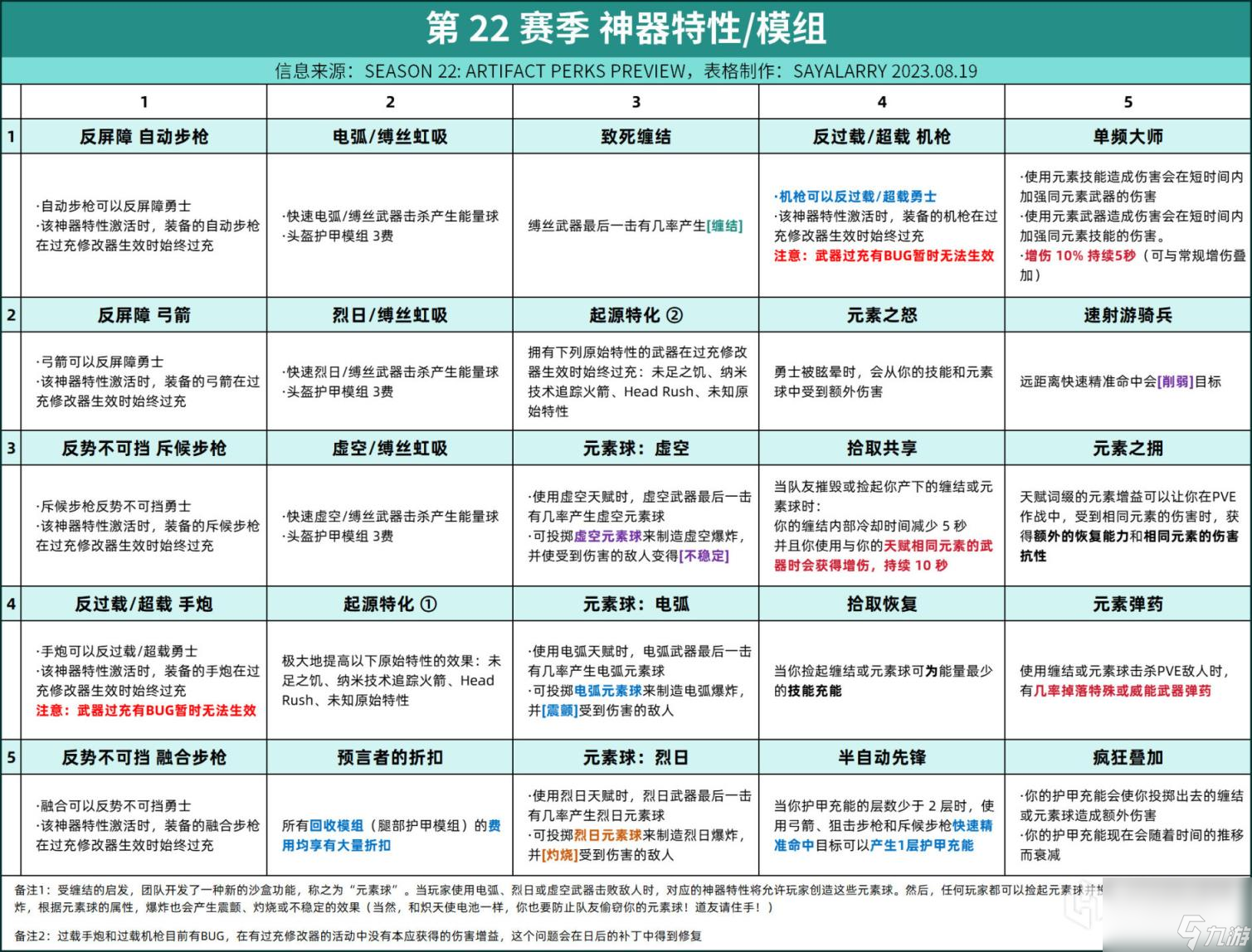 命運(yùn)2S22賽季神器模組介紹