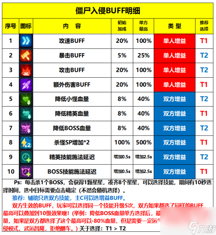 《僵尸风暴》之优秀指挥官的详细僵尸入侵攻略分享
