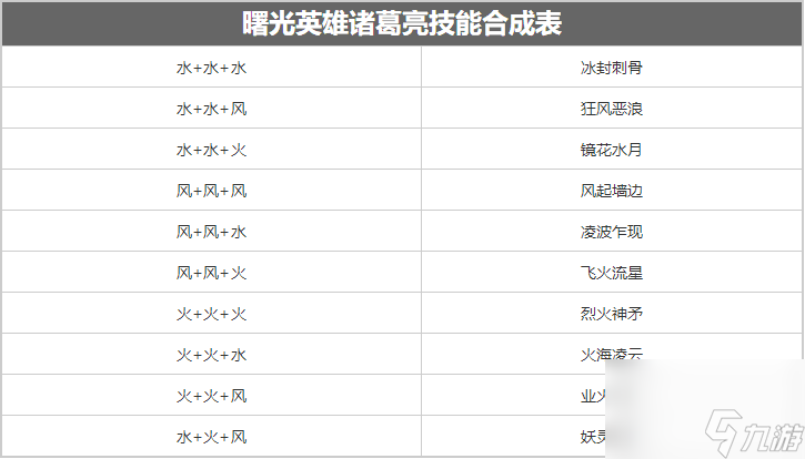 曙光英雄诸葛亮技能合成 曙光英雄诸葛亮技能玩法思路