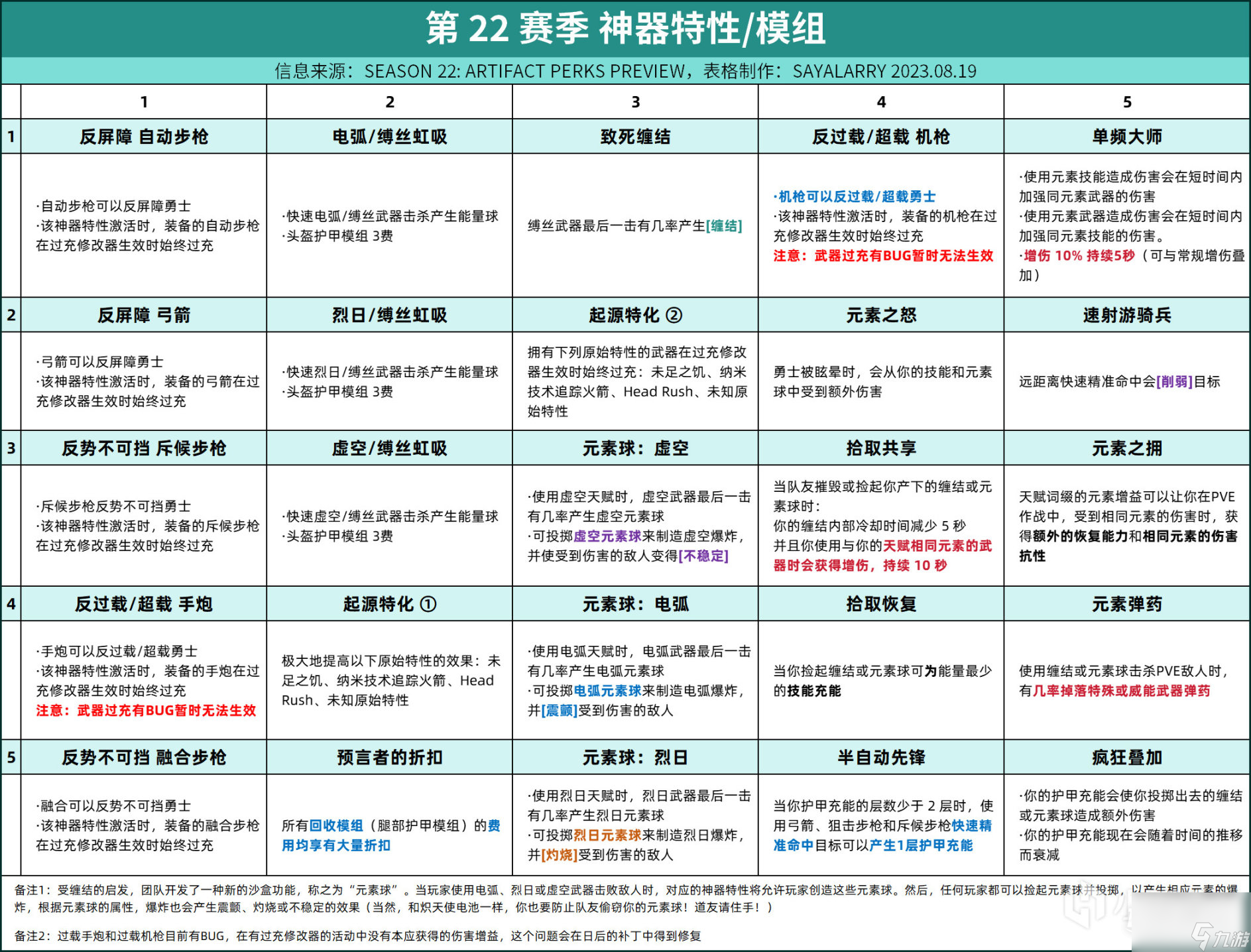 命運(yùn)2S22賽季神器模組說明