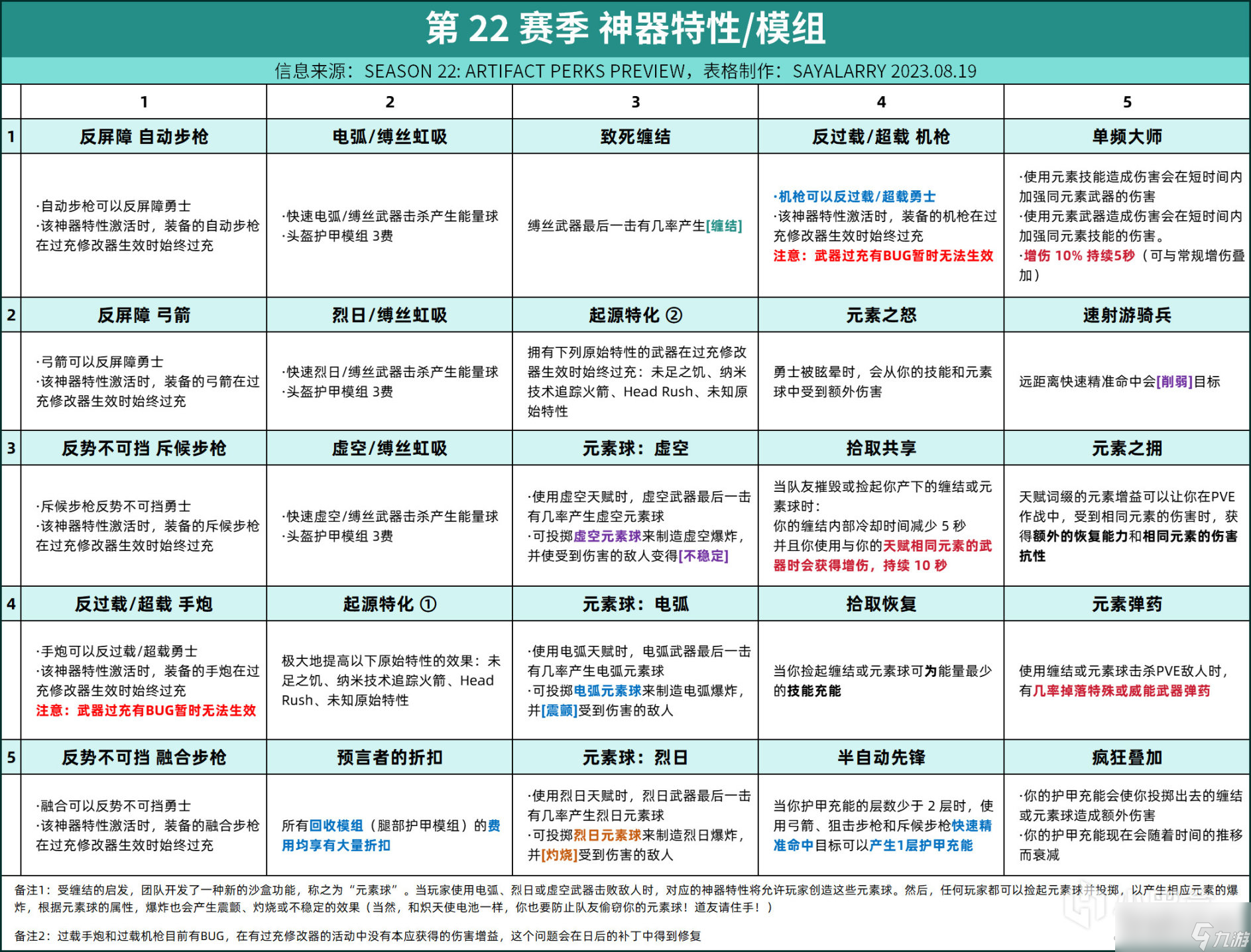 《命運(yùn)2》S22賽季神器模組介紹