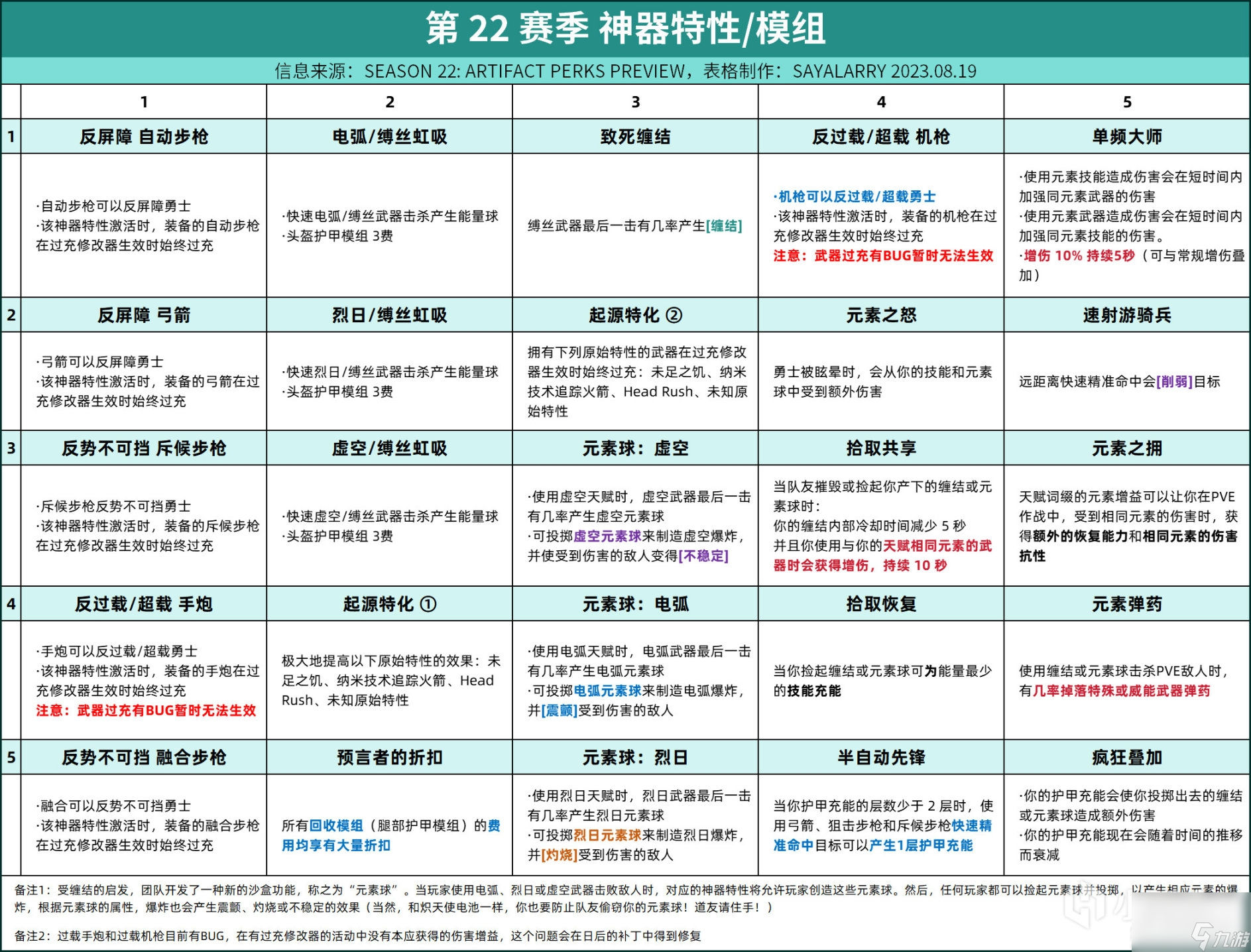 命運2S22賽季神器模組說明