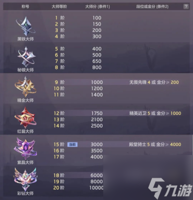 《曙光英雄》7阶大师介绍