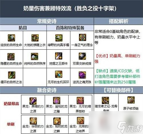 dnf奶妈110毕业装备2023搭配推荐