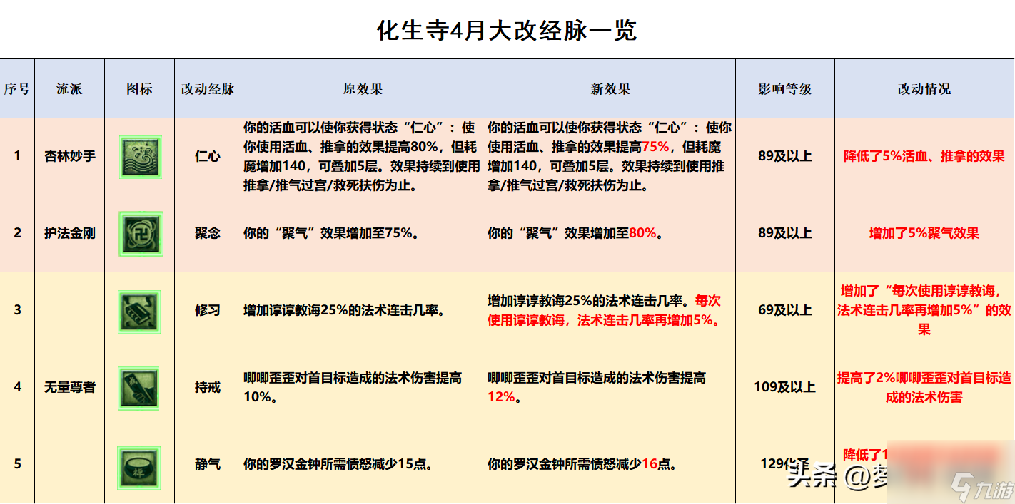 <a id='link_pop' class='keyword-tag' href='http://illinois420edibles.com/menghuanxiyou/'>夢幻西游手游</a>化生寺加點(diǎn)技巧（夢幻化生寺三流派經(jīng)脈點(diǎn)法推薦）