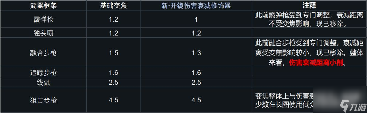 命运2S22武器伤害调整一览