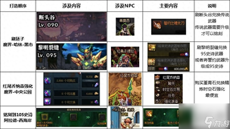 dnf强化技巧和方法（地下城110版强化增幅流程）