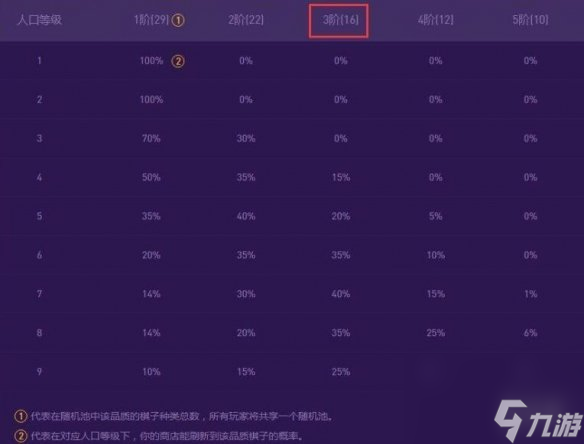 《云顶之弈》2023最新三费卡数量介绍