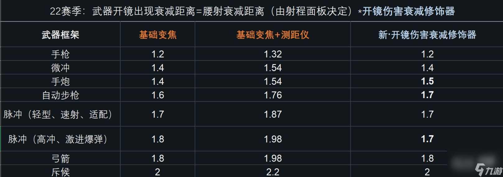 命运2S22武器伤害调整一览