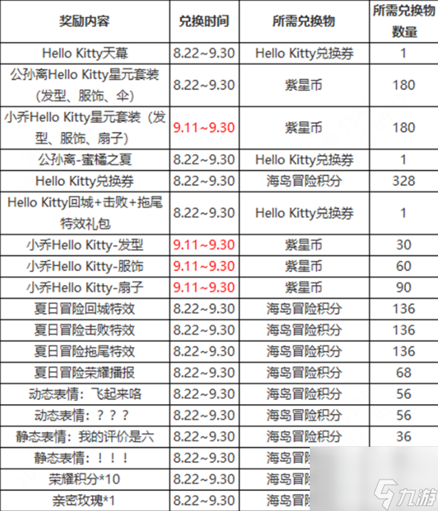 王者荣耀HelloKitty联动皮肤怎么获得