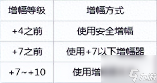 dnf强化技巧和方法（地下城110版强化增幅流程）