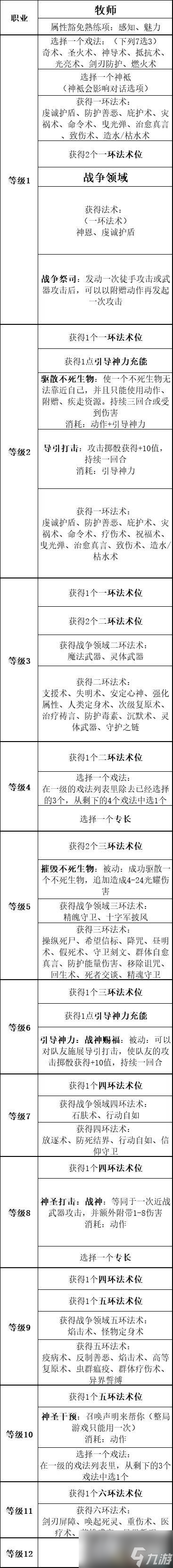 《博德之门3》全职业副职业能力 全职业升级效果及法术池