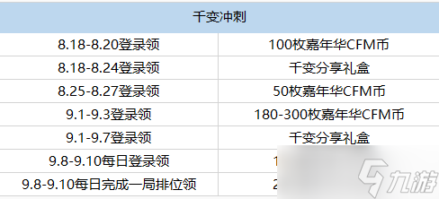 M4A1千變需要多少個嘉年華CFM幣兌換