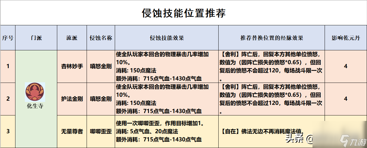 梦幻西游手游化生寺加点技巧（梦幻化生寺三流派经脉点法推荐）