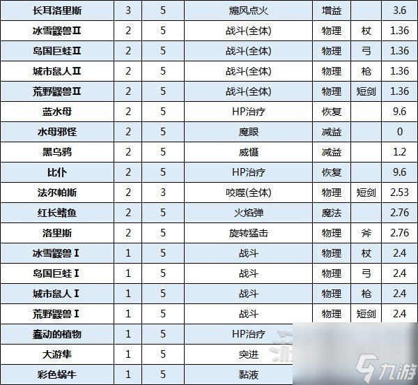八方旅人2可捕获魔物大全